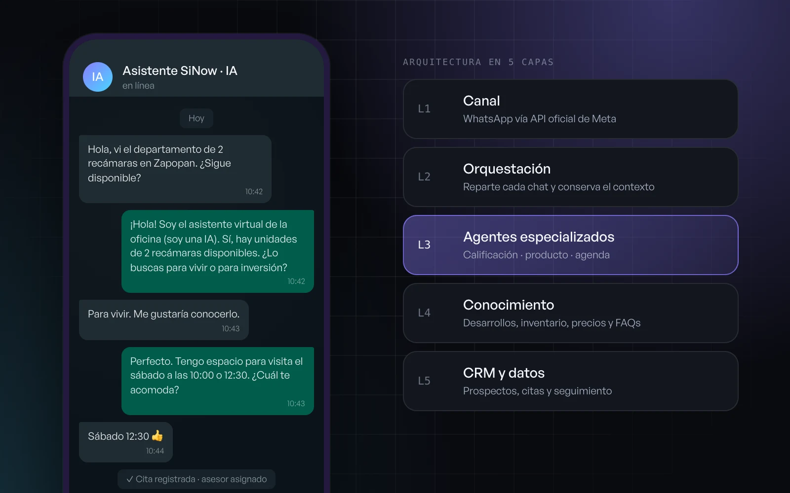 Ilustración de una conversación de WhatsApp donde un asistente de IA califica a un prospecto y agenda una visita, junto a la arquitectura de cinco capas